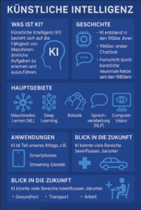 nfografik zu Was ist künstliche Intelligenz – Überblick über Geschichte, Bereiche und Anwendungen.