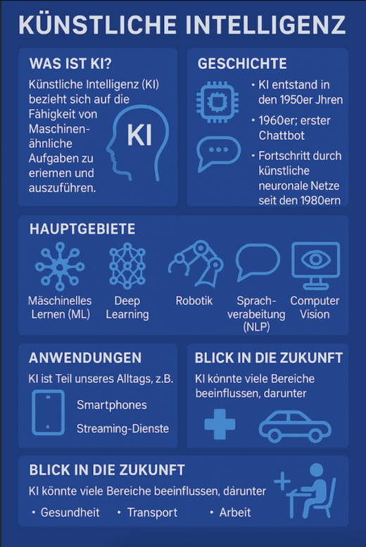 Infografik zu Was ist künstliche Intelligenz – Überblick über Geschichte, Bereiche und Anwendungen.