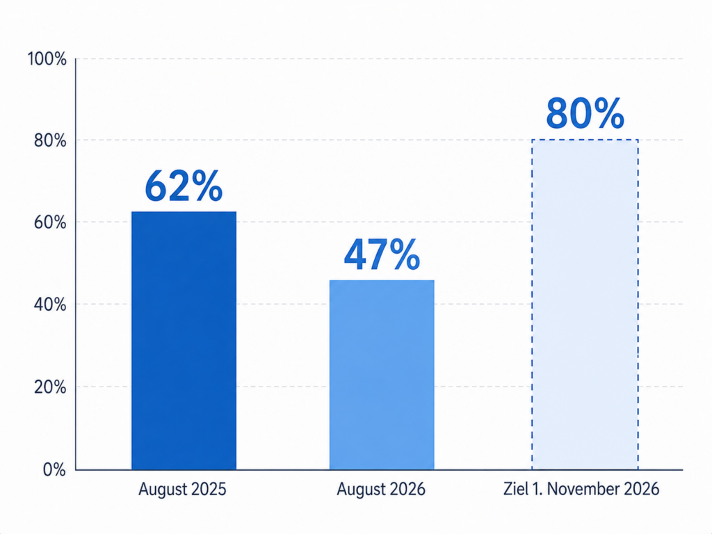 Gasspeicher Füllstand Deutschland 2025 vs. 2026 im Vergleich zum Ziel.