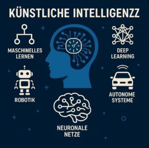 Darstellung zentraler Teilgebiete der künstlichen Intelligenz.