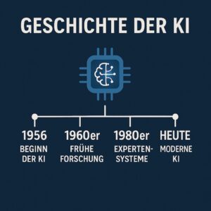 Zeitleiste zur Entwicklung der künstlichen Intelligenz seit 1956.