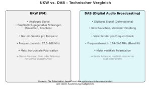 UKW vs DAB