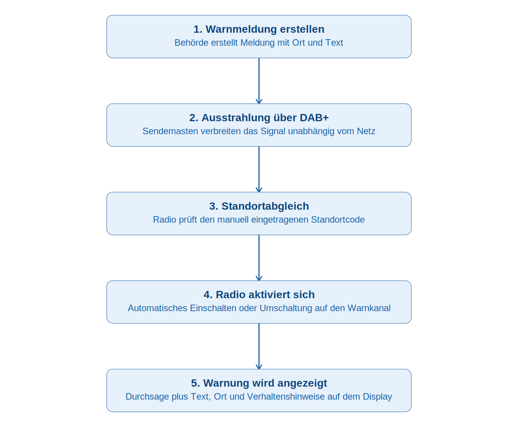 ASA-DAB-Ablauf-Diagramm