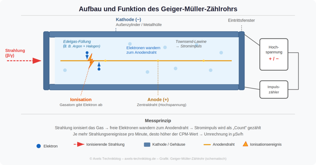 Geiger-Müller-Zählrohr Aufbau – Funktionsweise mit Kathode, Anode, Ionisation und Hochspannungsschaltkreis.