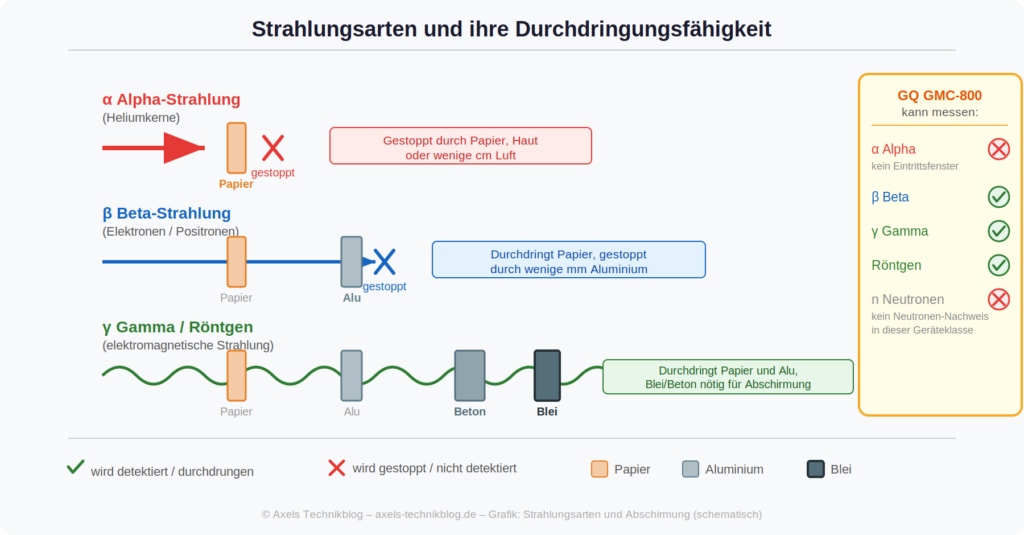 Strahlungsarten im Vergleich – Alpha, Beta, Gamma und Röntgenstrahlung mit Durchdringungsfähigkeit und Abschirmung durch Papier, Aluminium, Beton und Blei